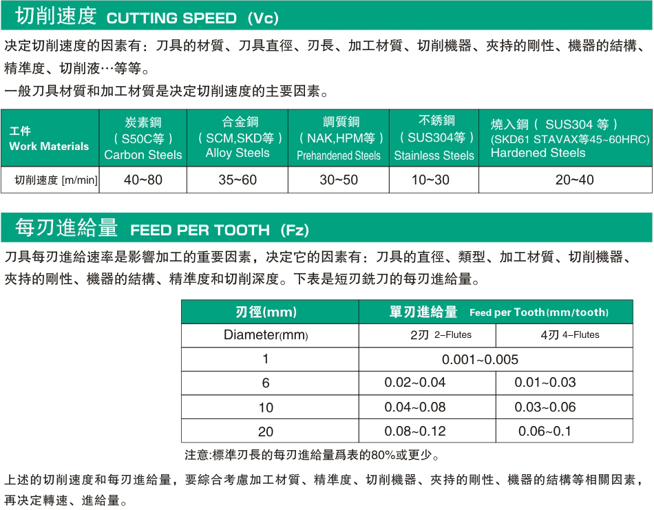 切削速度/每刃进给量