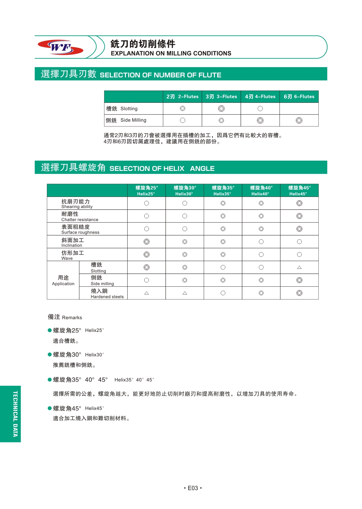 选择刀具刃数/选择刀具螺旋角