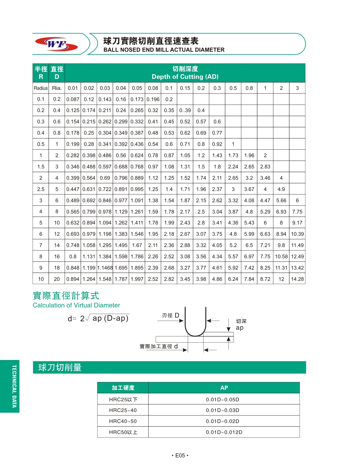 球刀实际切削直径速查表/球刀切削量